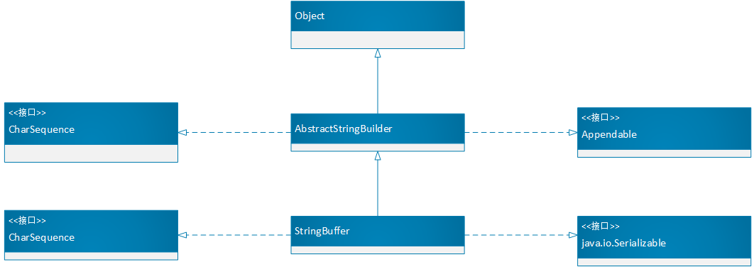 StringBuffer